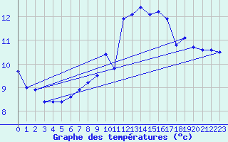 Courbe de tempratures pour Fontaine-les-Vervins (02)