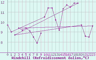 Courbe du refroidissement olien pour Saint-Girons (09)