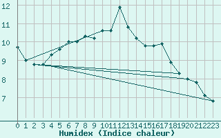 Courbe de l'humidex pour Valentia Observatory