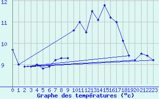 Courbe de tempratures pour Cagnano (2B)