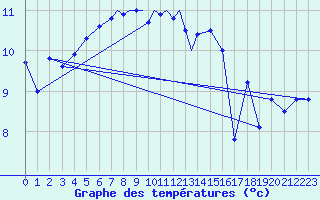 Courbe de tempratures pour Culdrose
