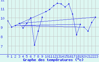 Courbe de tempratures pour Rax / Seilbahn-Bergstat