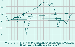 Courbe de l'humidex pour Rax / Seilbahn-Bergstat