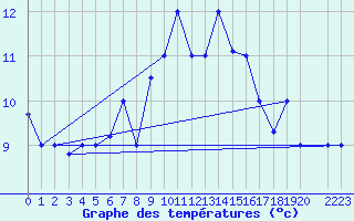 Courbe de tempratures pour Jendouba