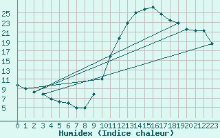 Courbe de l'humidex pour Dijon / Longvic (21)