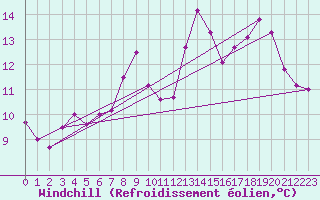 Courbe du refroidissement olien pour Alpuech (12)