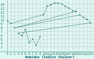 Courbe de l'humidex pour Biarritz (64)