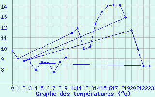 Courbe de tempratures pour Usinens (74)