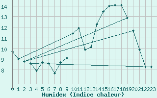 Courbe de l'humidex pour Usinens (74)