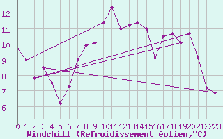 Courbe du refroidissement olien pour Brive-Laroche (19)