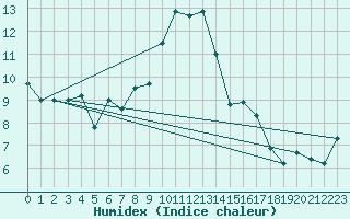 Courbe de l'humidex pour Galibier - Nivose (05)