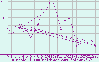 Courbe du refroidissement olien pour Gijon