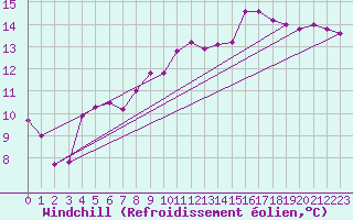 Courbe du refroidissement olien pour Chailles (41)