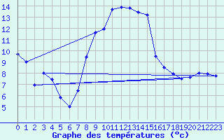 Courbe de tempratures pour Cottbus