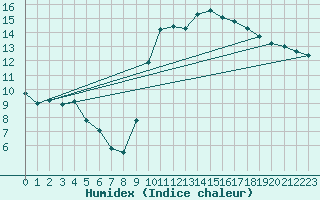 Courbe de l'humidex pour Douzy (08)