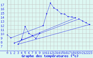 Courbe de tempratures pour Saint-Girons (09)