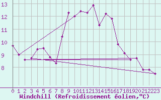 Courbe du refroidissement olien pour Hoogeveen Aws