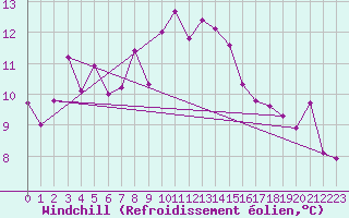 Courbe du refroidissement olien pour Altdorf