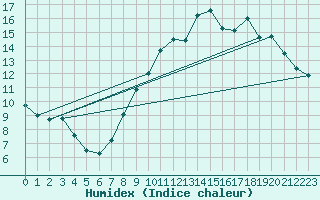 Courbe de l'humidex pour Valleroy (54)