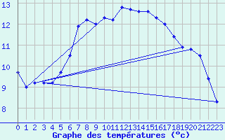 Courbe de tempratures pour Aigrefeuille d