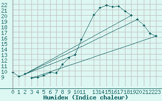 Courbe de l'humidex pour Avne - Servis (34)