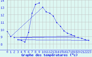 Courbe de tempratures pour Prabichl