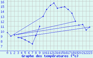 Courbe de tempratures pour Cabo Vilan