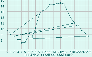 Courbe de l'humidex pour Byglandsfjord-Solbakken