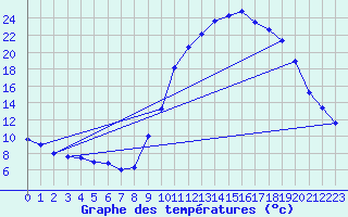 Courbe de tempratures pour Creil (60)