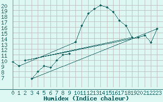 Courbe de l'humidex pour Jendouba