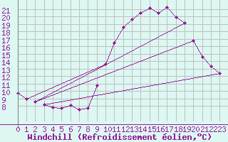 Courbe du refroidissement olien pour Auxerre-Perrigny (89)