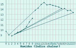 Courbe de l'humidex pour Koblenz Falckenstein