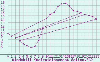 Courbe du refroidissement olien pour Lobbes (Be)