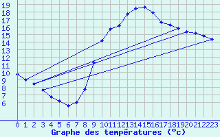 Courbe de tempratures pour Lobbes (Be)