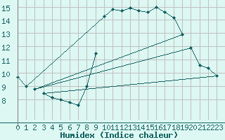 Courbe de l'humidex pour Nice (06)