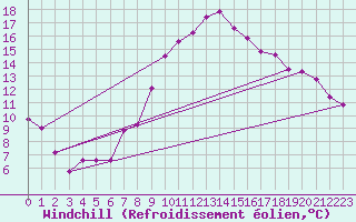 Courbe du refroidissement olien pour Mhling