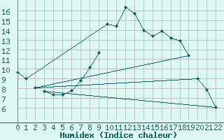 Courbe de l'humidex pour Ulrichen