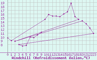 Courbe du refroidissement olien pour Boulmer