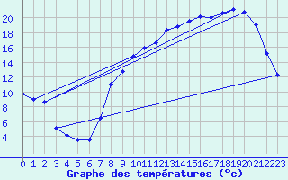Courbe de tempratures pour Elsenborn (Be)