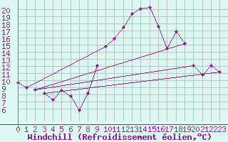 Courbe du refroidissement olien pour Toulon (83)
