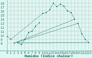 Courbe de l'humidex pour Sauda