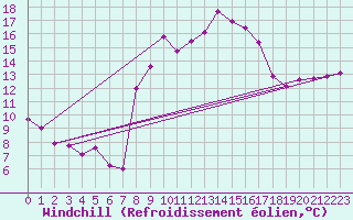 Courbe du refroidissement olien pour Sanary-sur-Mer (83)