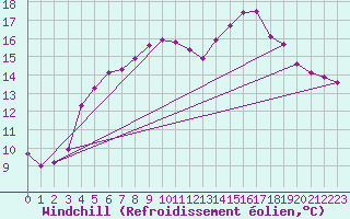 Courbe du refroidissement olien pour Quimperl (29)