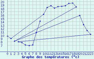 Courbe de tempratures pour Propriano (2A)