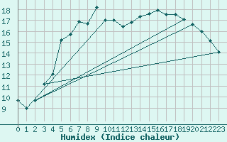Courbe de l'humidex pour Cardinham