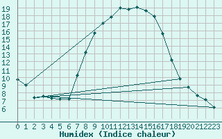 Courbe de l'humidex pour Bad Gleichenberg