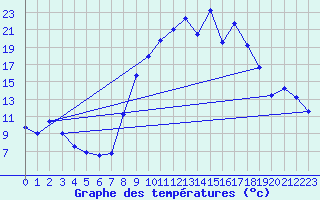 Courbe de tempratures pour Caizares