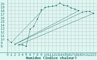 Courbe de l'humidex pour Nyon-Changins (Sw)