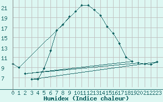 Courbe de l'humidex pour Bremervoerde