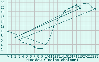 Courbe de l'humidex pour Parent, Que.